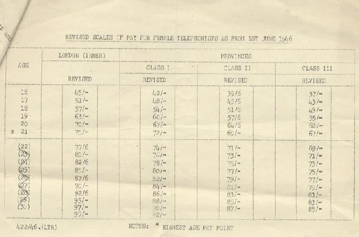 Revised Scales of Pay for Female Telephonists